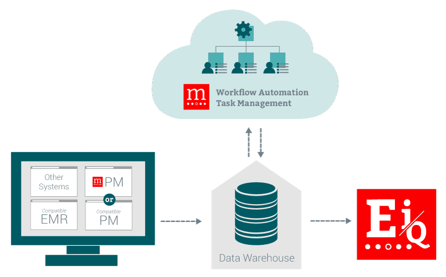 Add Workflow Automation & Real-Time Analytics to Your PM/EMR systems
