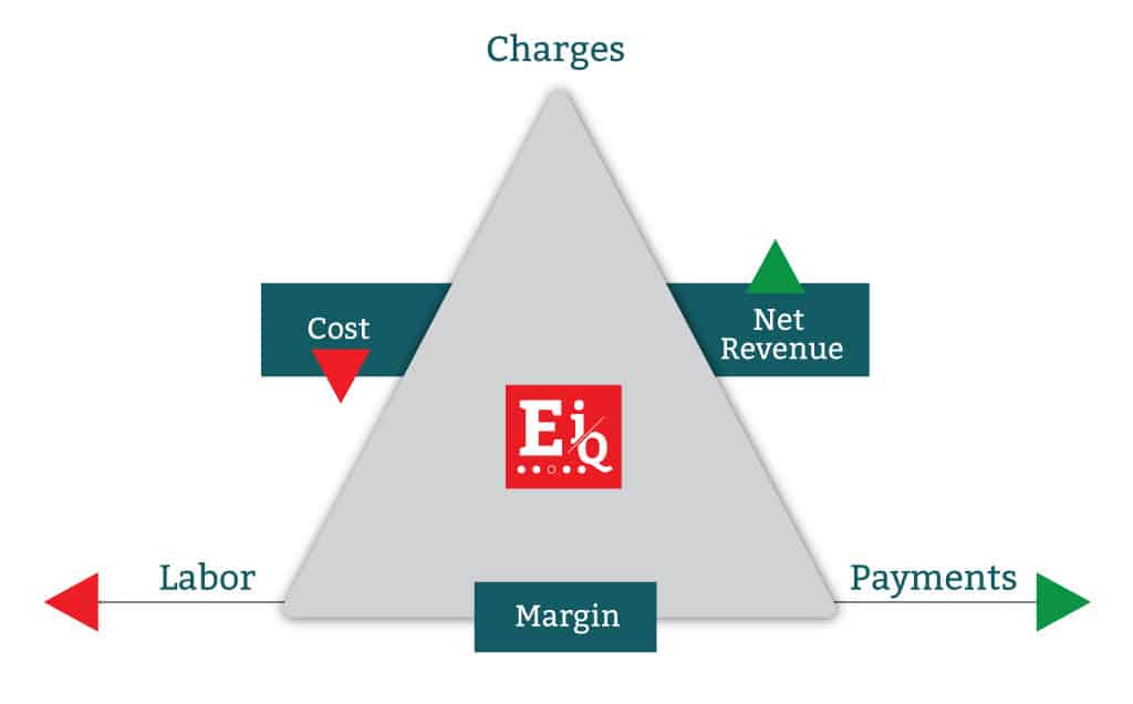 MedEvolve Effective Intelligence reveals in real time where your margin is being affected in your revenue cycle