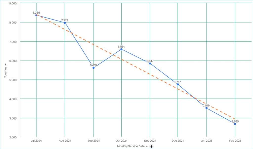~$3.3M monthly revenue that does not require A/R team attention