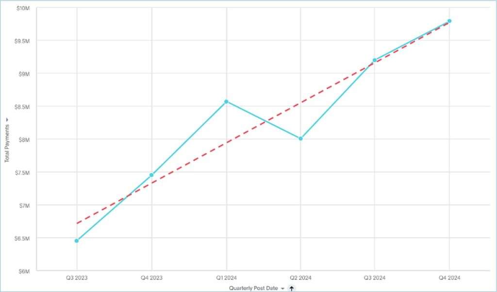 DBH collects ~$3.3M more in monthly payments where no human touch was required further reducing the labor requirements to adjudicate account receivable.