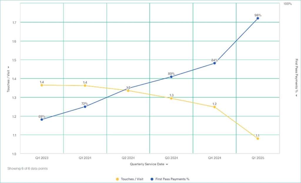 Touches per Visit down by 21% equals annual labor cost savings of ~$700K
