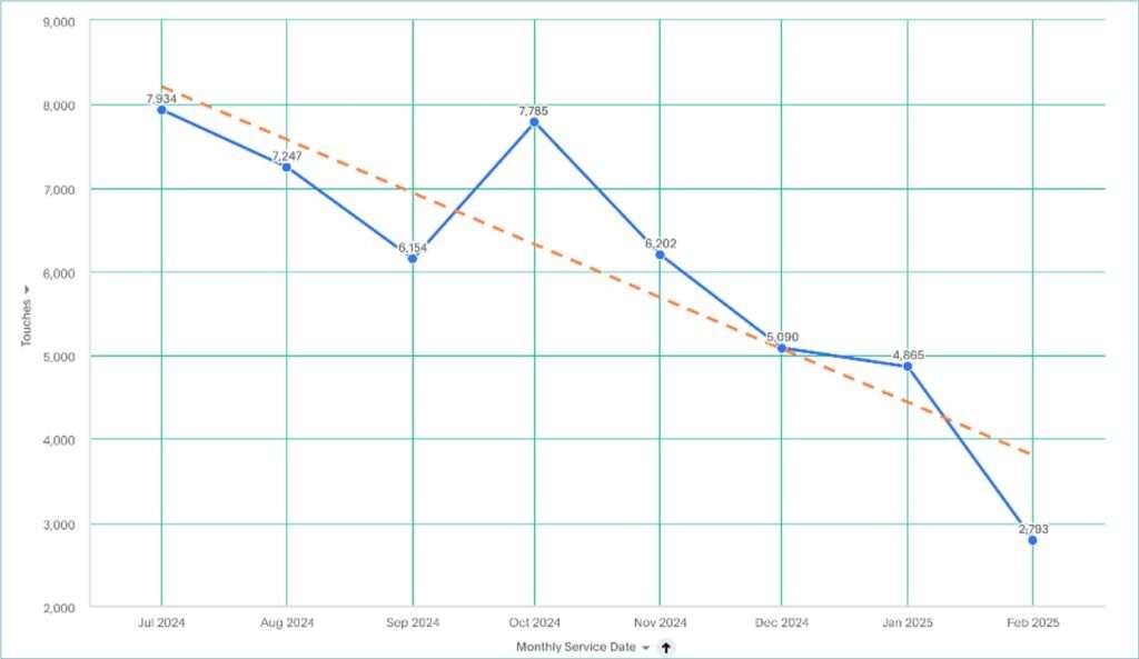 Down 65% which equals annual labor cost savings of ~$275K