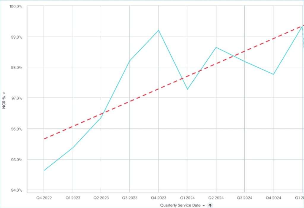 3% increase improved revenue by ~$7M annually