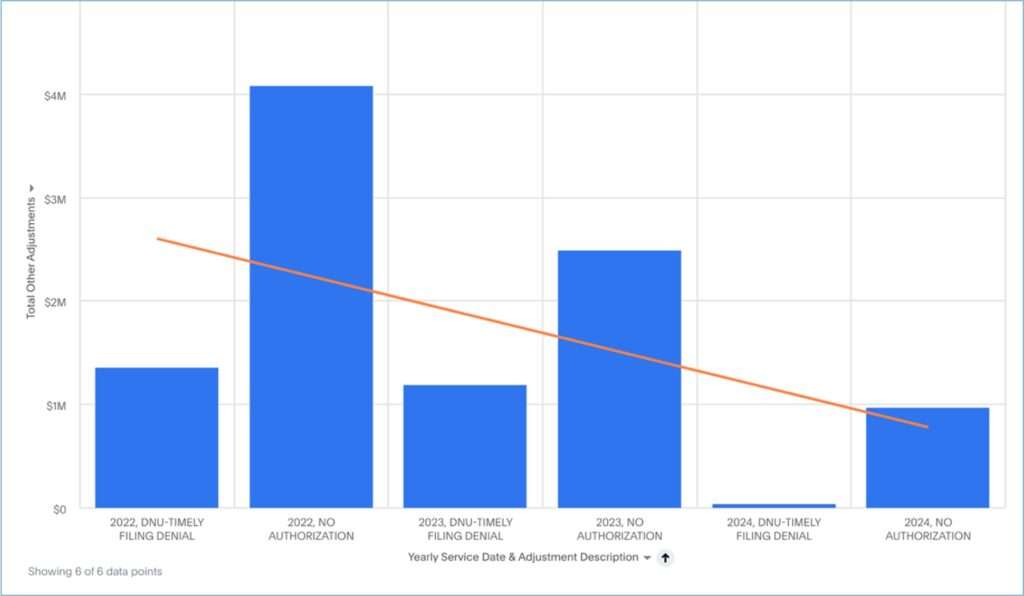 Down 75% avoidable write-offs from prior auth denials & down 92% in timely filing